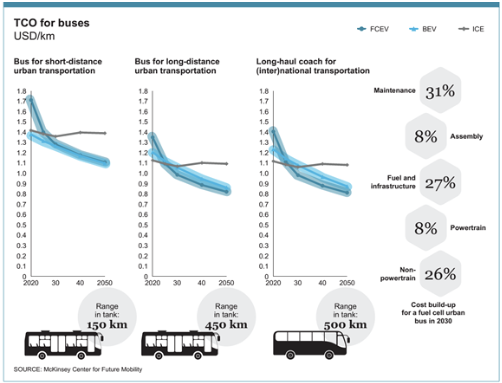 Fuel Cell Price to Drop 7080 as Production Volume Scales